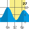 Katmai Bay tide chart for Monday, March 27, 2023