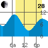 Katmai Bay tide chart for Tuesday, March 28, 2023