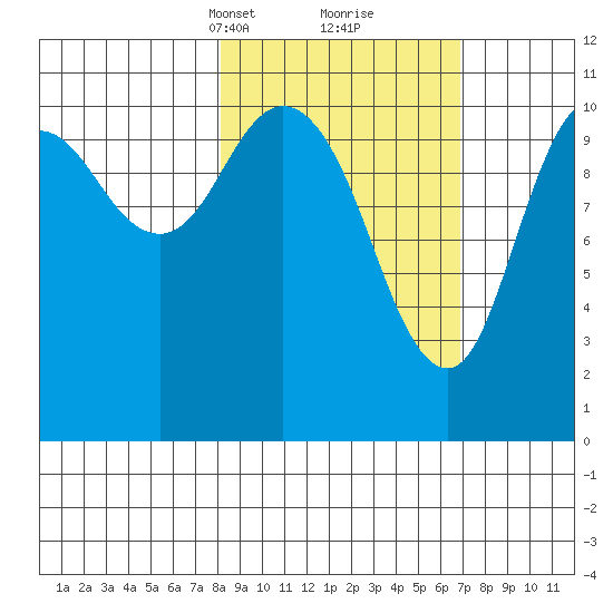 Katmai Bay tide chart for Thursday, March 2, 2023