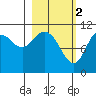 Katmai Bay tide chart for Thursday, March 2, 2023