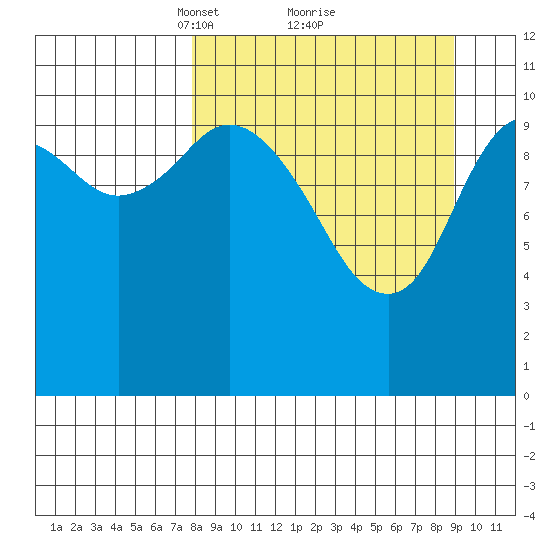 Katmai Bay tide chart for Thursday, March 30, 2023