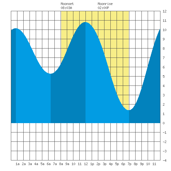 Katmai Bay tide chart for Friday, March 3, 2023