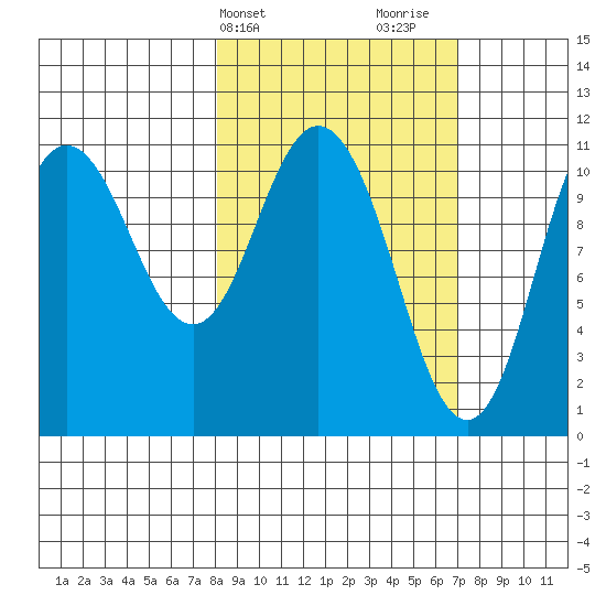 Katmai Bay tide chart for Saturday, March 4, 2023