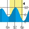 Katmai Bay tide chart for Saturday, March 4, 2023