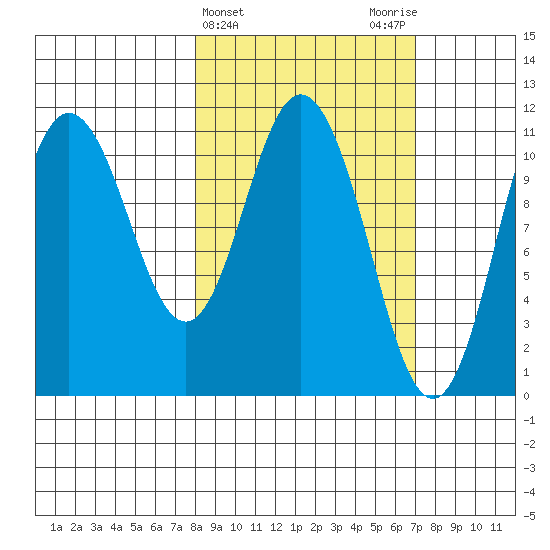 Katmai Bay tide chart for Sunday, March 5, 2023