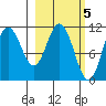 Katmai Bay tide chart for Sunday, March 5, 2023