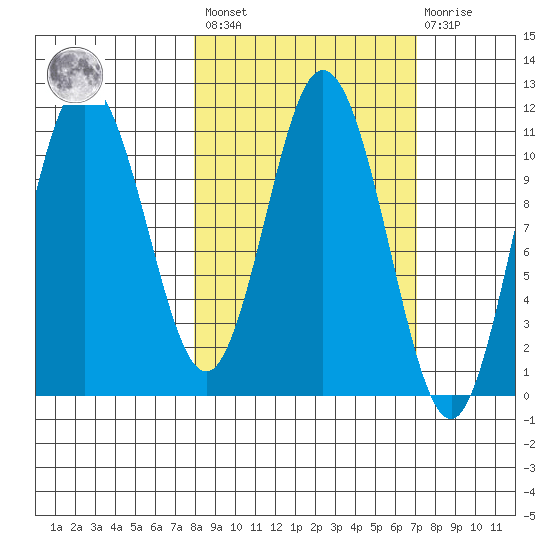 Katmai Bay tide chart for Tuesday, March 7, 2023