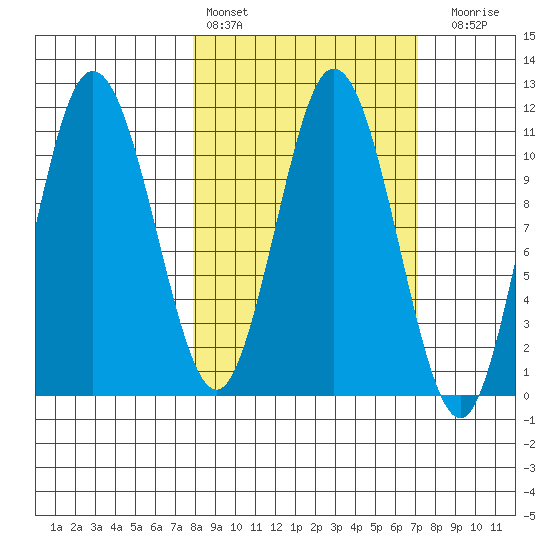 Katmai Bay tide chart for Wednesday, March 8, 2023