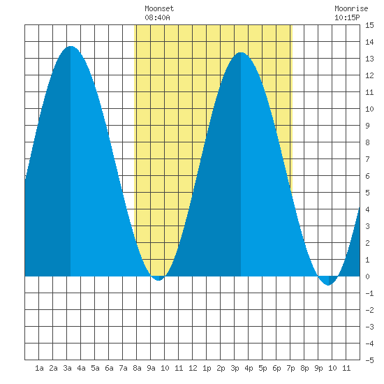 Katmai Bay tide chart for Thursday, March 9, 2023