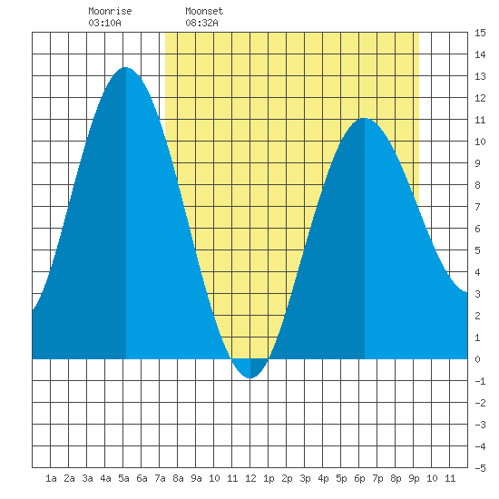 Katmai Bay tide chart for Monday, April 10, 2023
