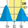 Katmai Bay tide chart for Monday, April 10, 2023