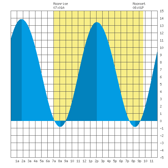 Katmai Bay tide chart for Tuesday, April 18, 2023