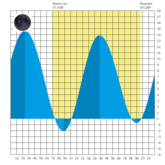 Katmai Bay tide chart for Wednesday, April 19, 2023