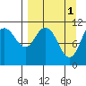 Katmai Bay tide chart for Saturday, April 1, 2023