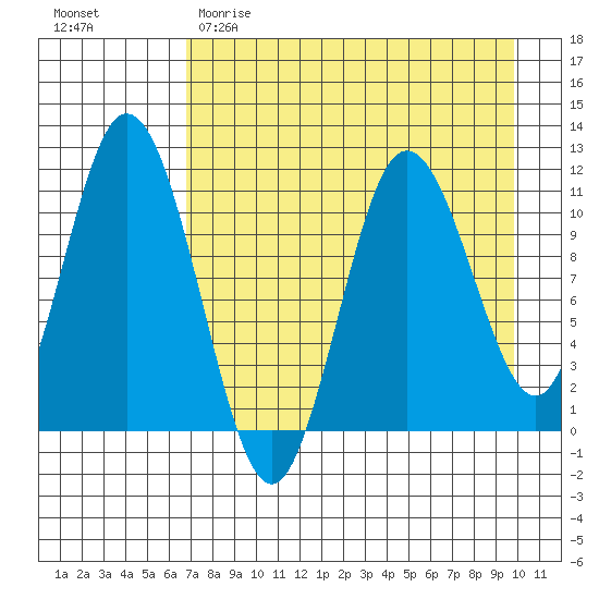Katmai Bay tide chart for Saturday, April 22, 2023