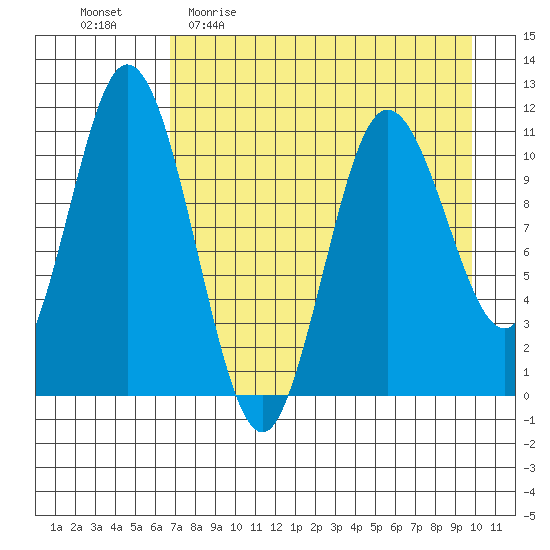 Katmai Bay tide chart for Sunday, April 23, 2023