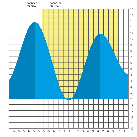 Katmai Bay tide chart for Monday, April 24, 2023