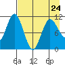 Katmai Bay tide chart for Monday, April 24, 2023