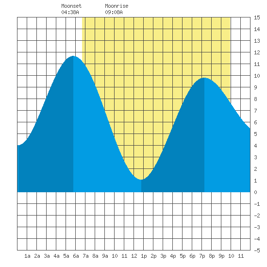 Katmai Bay tide chart for Tuesday, April 25, 2023