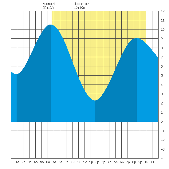 Katmai Bay tide chart for Wednesday, April 26, 2023