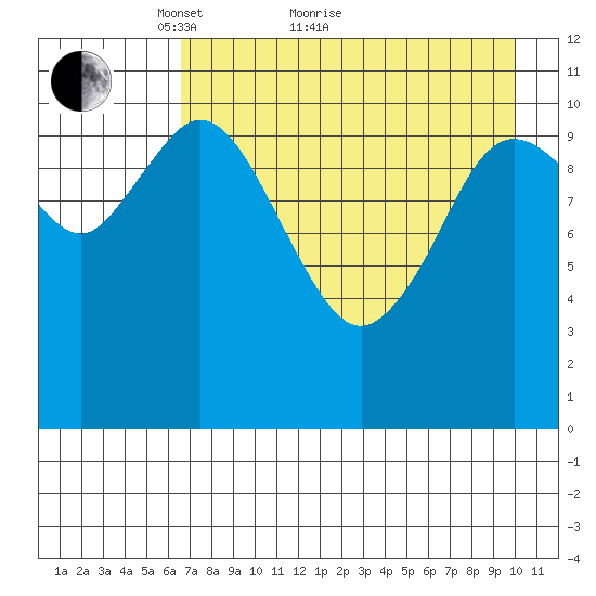 Katmai Bay tide chart for Thursday, April 27, 2023