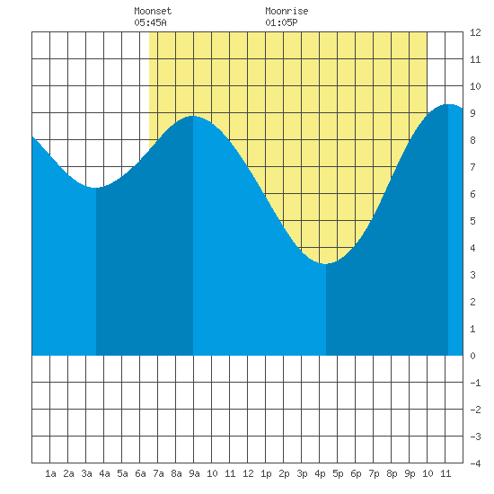 Katmai Bay tide chart for Friday, April 28, 2023