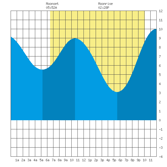 Katmai Bay tide chart for Saturday, April 29, 2023
