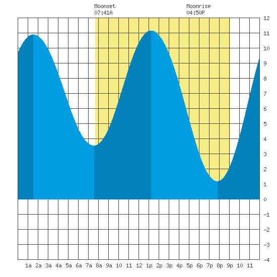 Katmai Bay tide chart for Sunday, April 2, 2023