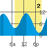 Katmai Bay tide chart for Sunday, April 2, 2023