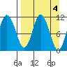 Katmai Bay tide chart for Tuesday, April 4, 2023