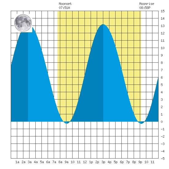 Katmai Bay tide chart for Wednesday, April 5, 2023