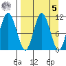 Katmai Bay tide chart for Wednesday, April 5, 2023