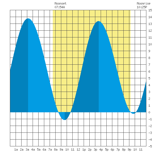Katmai Bay tide chart for Thursday, April 6, 2023