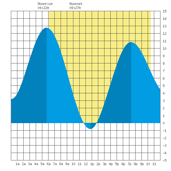 Katmai Bay tide chart for Wednesday, May 10, 2023