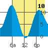 Katmai Bay tide chart for Wednesday, May 10, 2023