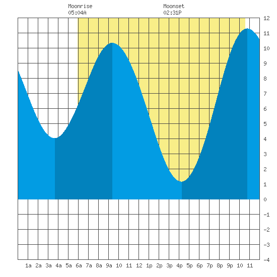 Katmai Bay tide chart for Saturday, May 13, 2023