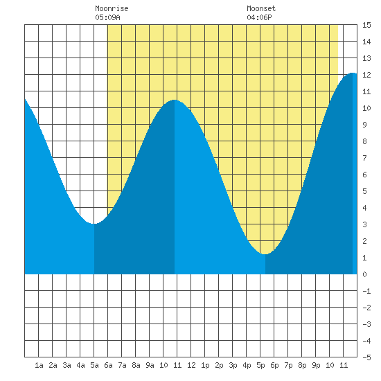 Katmai Bay tide chart for Sunday, May 14, 2023