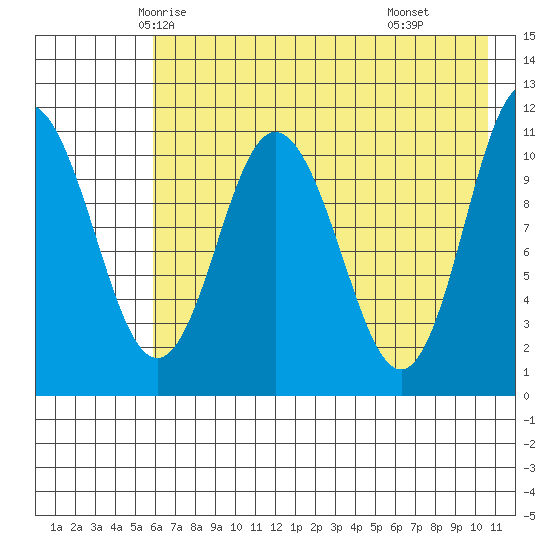 Katmai Bay tide chart for Monday, May 15, 2023