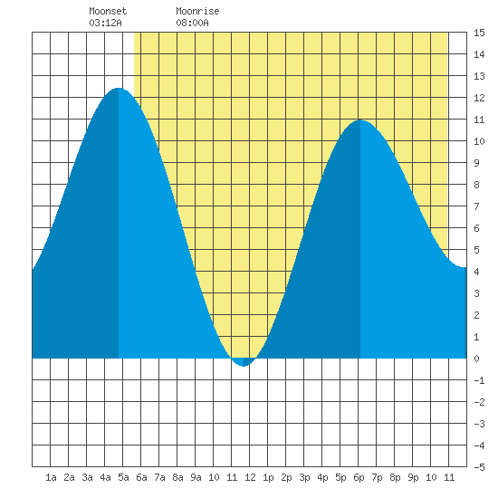 Katmai Bay tide chart for Tuesday, May 23, 2023