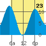Katmai Bay tide chart for Tuesday, May 23, 2023
