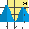 Katmai Bay tide chart for Wednesday, May 24, 2023