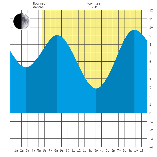 Katmai Bay tide chart for Saturday, May 27, 2023