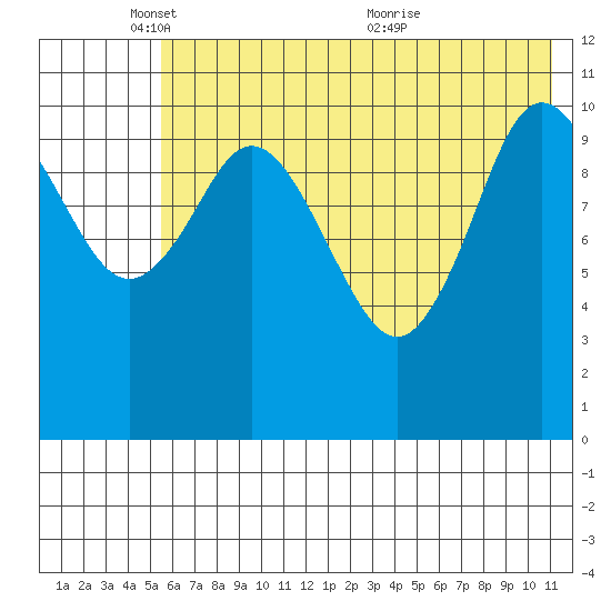 Katmai Bay tide chart for Sunday, May 28, 2023
