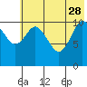 Katmai Bay tide chart for Sunday, May 28, 2023
