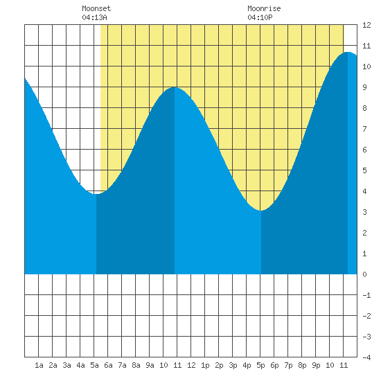 Katmai Bay tide chart for Monday, May 29, 2023