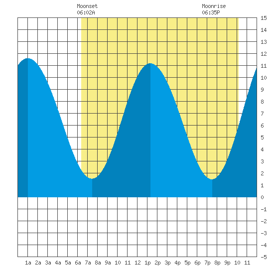 Katmai Bay tide chart for Tuesday, May 2, 2023