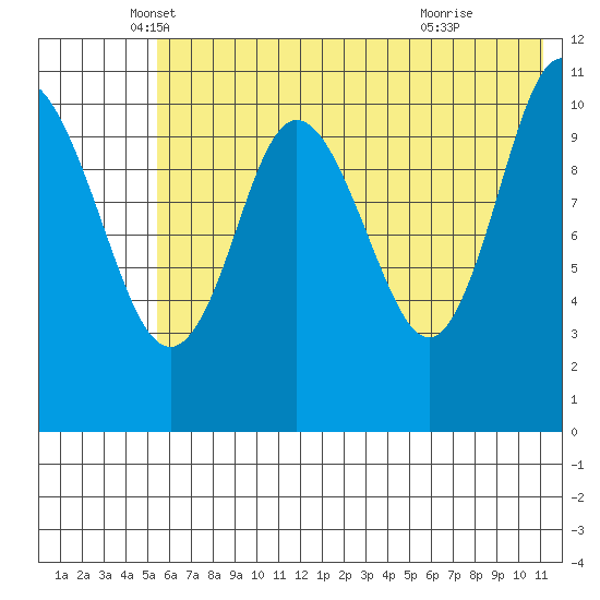 Katmai Bay tide chart for Tuesday, May 30, 2023