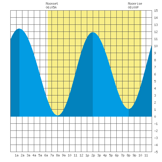 Katmai Bay tide chart for Wednesday, May 3, 2023