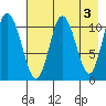 Katmai Bay tide chart for Wednesday, May 3, 2023