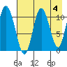 Katmai Bay tide chart for Thursday, May 4, 2023